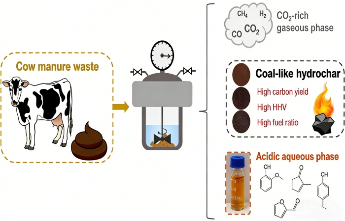 Animal manure biochar pyrolysis device
