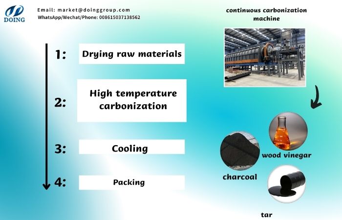 biomass carbonization process