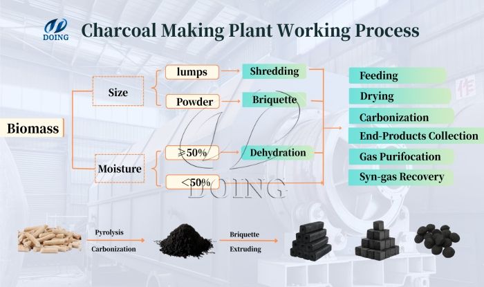 biochar making process
