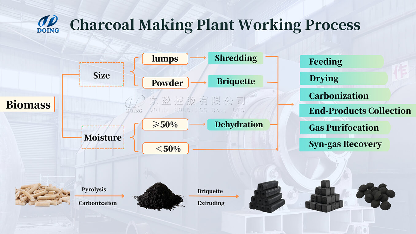 biomass to biochar carbonization machine workflow