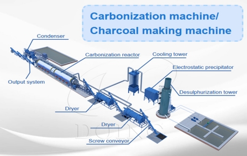 What Are the Advantages of A Continuous Carbonization Furnace in Processing Biochar?