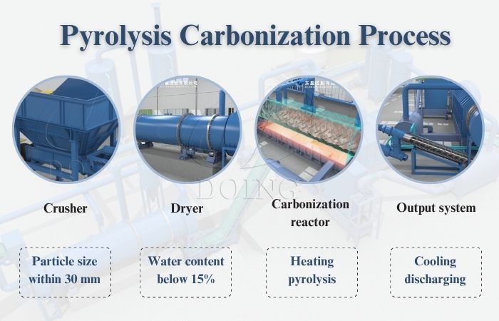 raw material preparation for carbonization